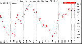 Milwaukee Weather Outdoor Temperature<br>Monthly High