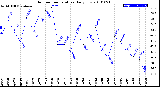 Milwaukee Weather Outdoor Temperature<br>Daily Low