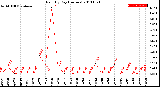 Milwaukee Weather Rain<br>By Day<br>(Inches)