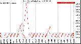 Milwaukee Weather Rain Rate<br>Daily High