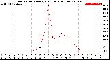 Milwaukee Weather Solar Radiation Average<br>per Hour<br>(24 Hours)