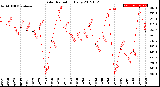 Milwaukee Weather Solar Radiation<br>Daily