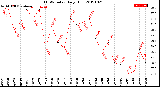 Milwaukee Weather THSW Index<br>Daily High