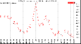 Milwaukee Weather THSW Index<br>per Hour<br>(24 Hours)