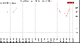 Milwaukee Weather Wind Direction<br>(24 Hours)