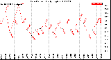 Milwaukee Weather Wind Speed<br>Daily High