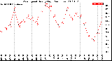 Milwaukee Weather Wind Speed<br>Hourly High<br>(24 Hours)