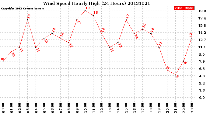 Milwaukee Weather Wind Speed<br>Hourly High<br>(24 Hours)