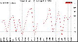 Milwaukee Weather Wind Direction<br>Daily High