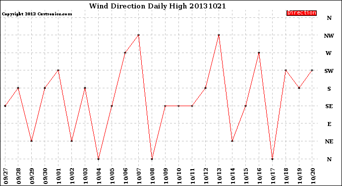 Milwaukee Weather Wind Direction<br>Daily High