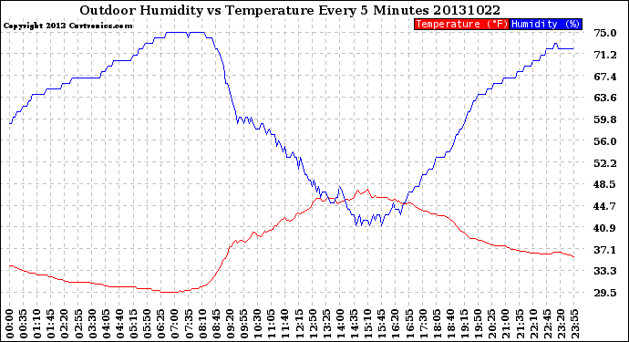 Milwaukee Weather Outdoor Humidity<br>vs Temperature<br>Every 5 Minutes