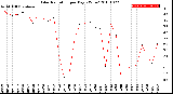 Milwaukee Weather Solar Radiation<br>per Day KW/m2