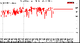 Milwaukee Weather Wind Direction<br>(24 Hours)