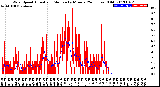 Milwaukee Weather Wind Speed<br>Actual and Median<br>by Minute<br>(24 Hours) (Old)