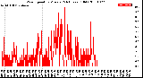 Milwaukee Weather Wind Speed<br>by Minute<br>(24 Hours) (Old)