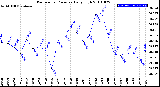 Milwaukee Weather Barometric Pressure<br>Daily High