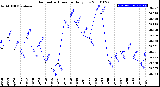 Milwaukee Weather Barometric Pressure<br>Daily Low