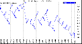 Milwaukee Weather Wind Chill<br>Daily Low