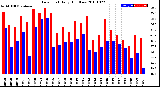 Milwaukee Weather Dew Point<br>Daily High/Low