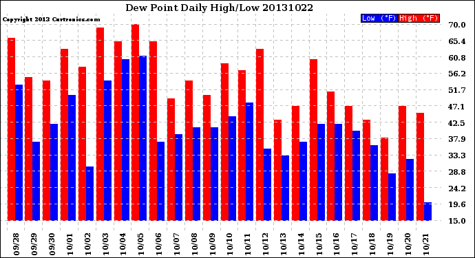 Milwaukee Weather Dew Point<br>Daily High/Low