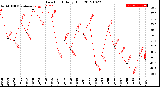 Milwaukee Weather Dew Point<br>Daily High