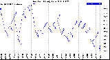 Milwaukee Weather Dew Point<br>Daily Low