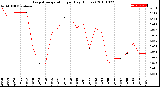 Milwaukee Weather Evapotranspiration<br>per Day (Inches)