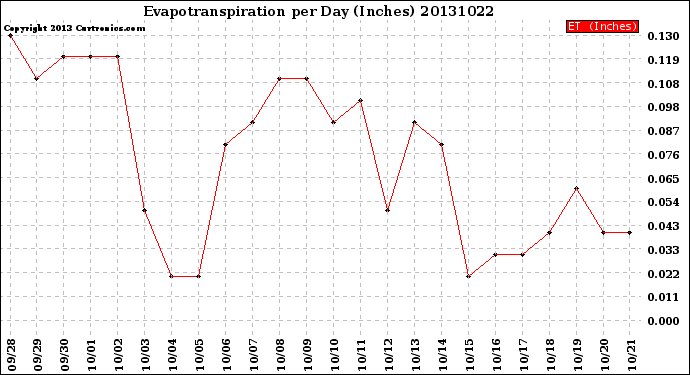 Milwaukee Weather Evapotranspiration<br>per Day (Inches)