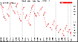 Milwaukee Weather Heat Index<br>Daily High