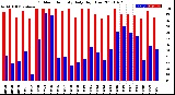 Milwaukee Weather Outdoor Humidity<br>Daily High/Low