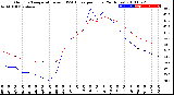 Milwaukee Weather Outdoor Temperature<br>vs THSW Index<br>per Hour<br>(24 Hours)