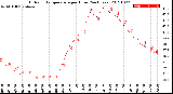 Milwaukee Weather Outdoor Temperature<br>per Hour<br>(24 Hours)