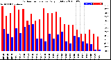 Milwaukee Weather Outdoor Temperature<br>Daily High/Low