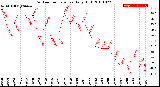 Milwaukee Weather Outdoor Temperature<br>Daily High