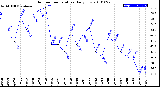 Milwaukee Weather Outdoor Temperature<br>Daily Low