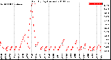 Milwaukee Weather Rain<br>By Day<br>(Inches)