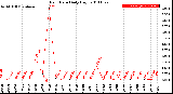 Milwaukee Weather Rain Rate<br>Daily High