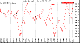 Milwaukee Weather Solar Radiation<br>Daily