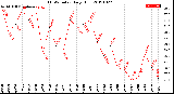 Milwaukee Weather THSW Index<br>Daily High