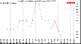 Milwaukee Weather Wind Speed<br>Average<br>(24 Hours)