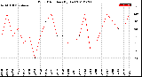 Milwaukee Weather Wind Direction<br>(By Day)