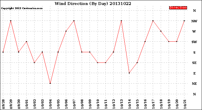 Milwaukee Weather Wind Direction<br>(By Day)