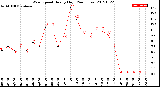 Milwaukee Weather Wind Speed<br>Hourly High<br>(24 Hours)