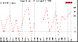 Milwaukee Weather Wind Direction<br>Daily High