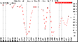 Milwaukee Weather Solar Radiation<br>Avg per Day W/m2/minute