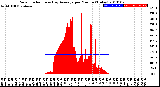 Milwaukee Weather Solar Radiation<br>& Day Average<br>per Minute<br>(Today)