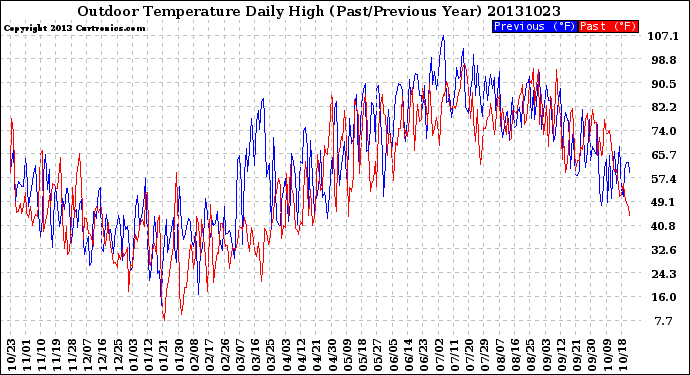 Milwaukee Weather Outdoor Temperature<br>Daily High<br>(Past/Previous Year)