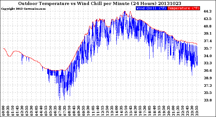 Milwaukee Weather Outdoor Temperature<br>vs Wind Chill<br>per Minute<br>(24 Hours)