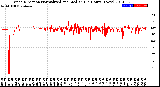 Milwaukee Weather Wind Direction<br>Normalized and Median<br>(24 Hours) (New)