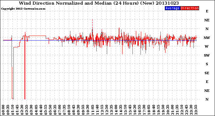 Milwaukee Weather Wind Direction<br>Normalized and Median<br>(24 Hours) (New)